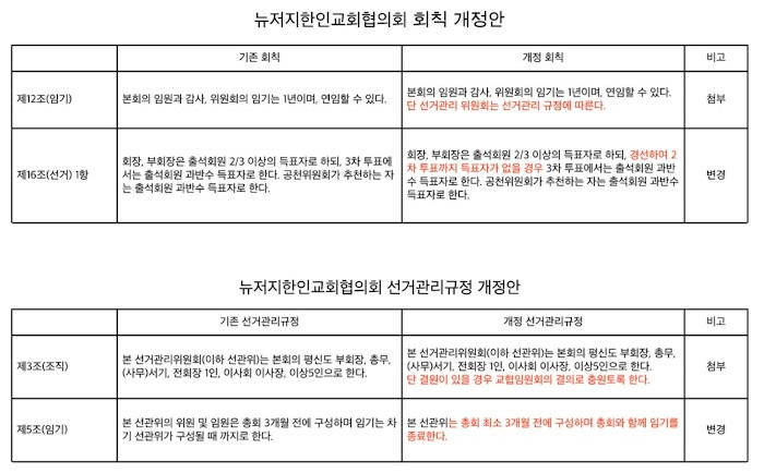 뉴저지교협 제36회 정기총회, 회장 박근재 목사 / 부회장 김동권 목사